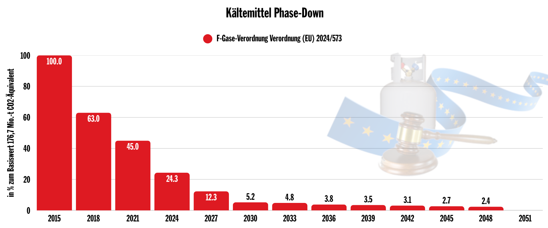 Phase-down der HFKW-Quoten nach der F-Gase-Verordnung
