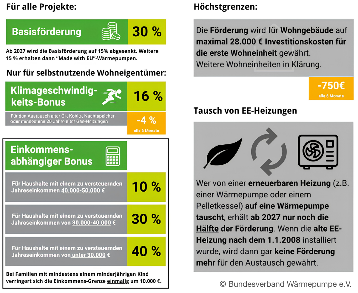 Novelle der KFW-Heizungsfoerderung