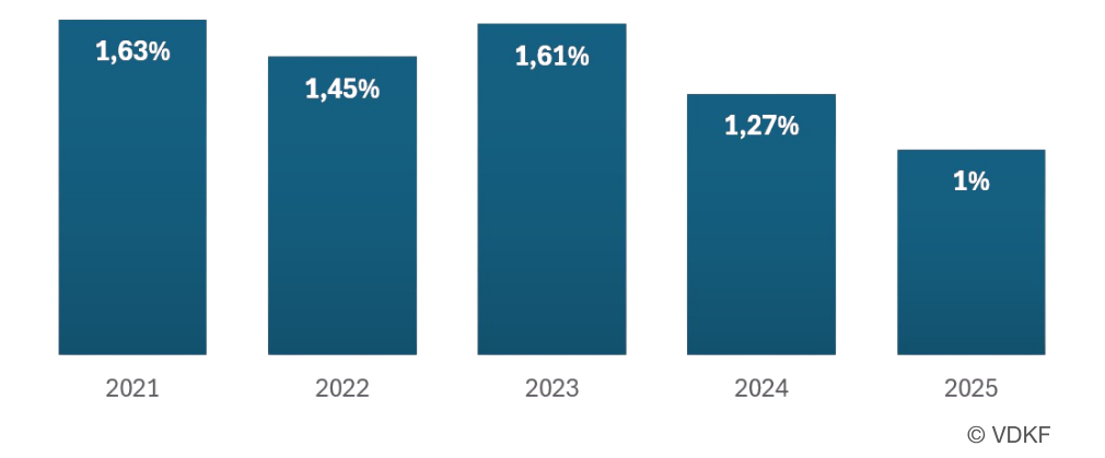 Leckagerate 2025 VDKF